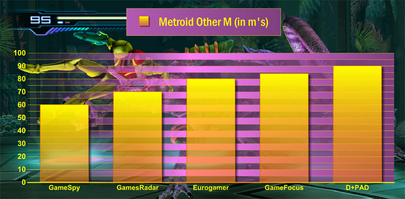 Illustration for article titled Frankenreview: Metroid Other M